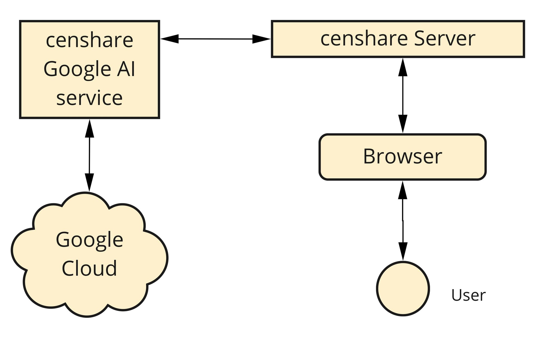 censhare Google Cloud AI integration