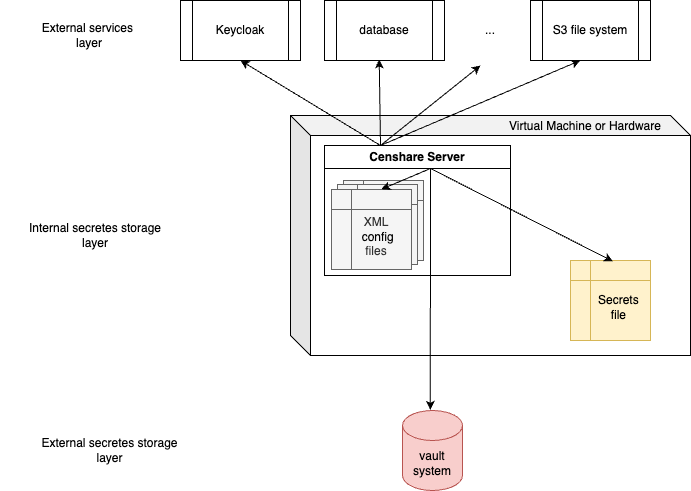 cs-server-store-secrets-architecture-secret-architecture.png