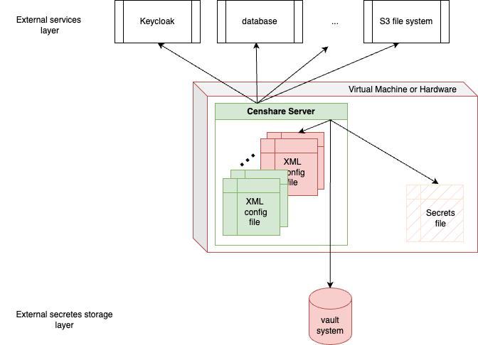 cs-server-store-secrets-architecture-Manage-secrets-cloud.png