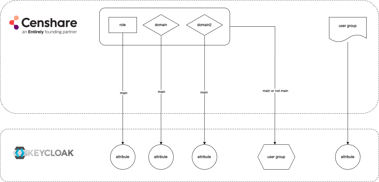 keycloak-censhare-Page-8.drawio.png