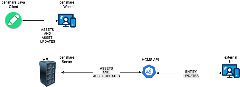 hcms-censhare-dataflow-directly-to-ui.drawio.png