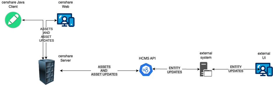 hcms-censhare-dataflow-to-external-system.drawio.png