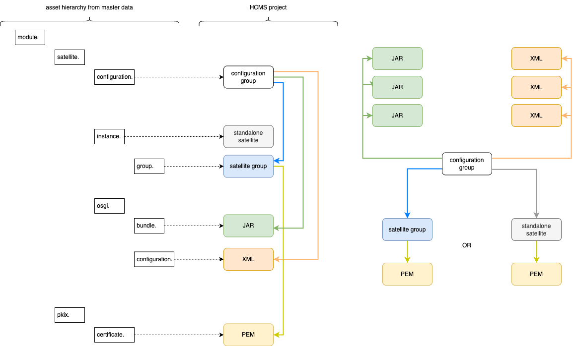 hcms-configuration-assets-relationships-combined.drawio.png