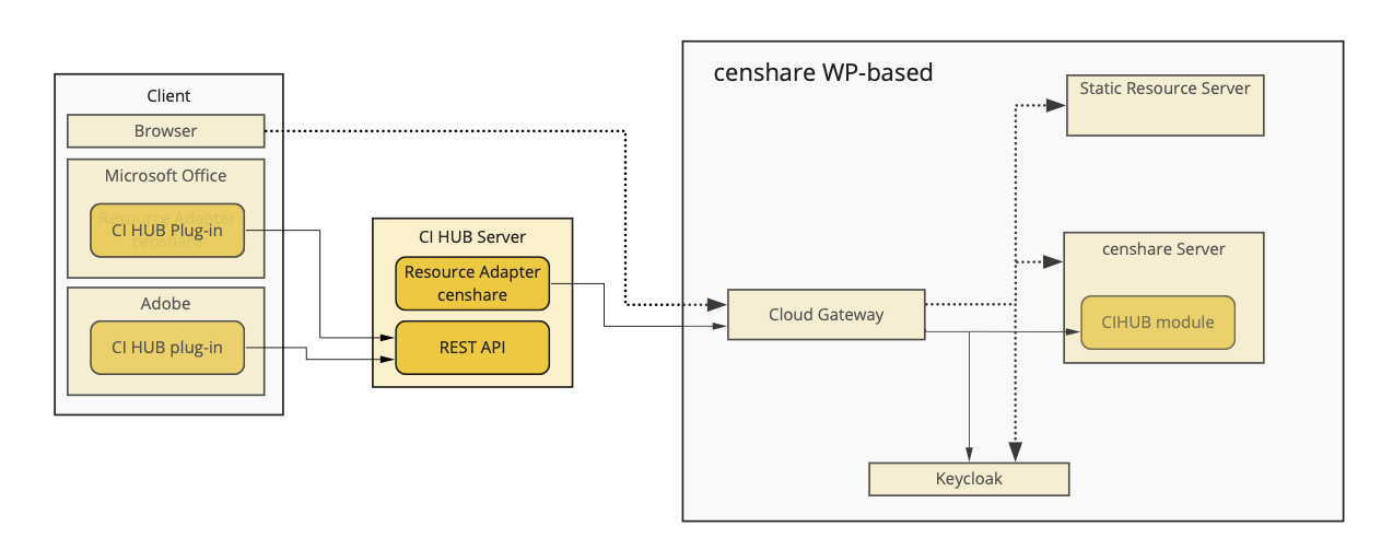 CI_HUB_integration-with-censhare-WP.png