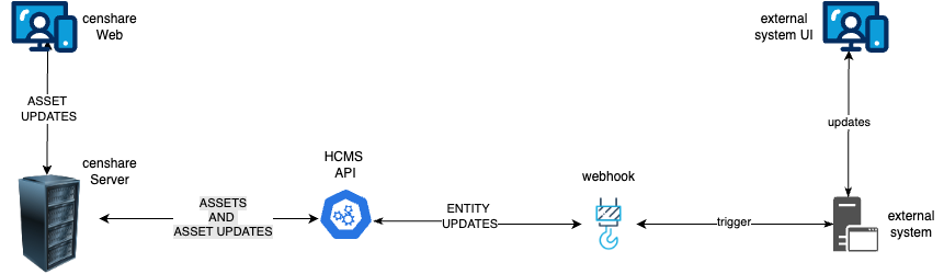 hcms-censhare-dataflow-webhooks.drawio.png