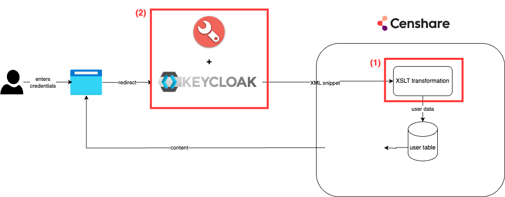 keycloak-censhare-data flow.drawio.png