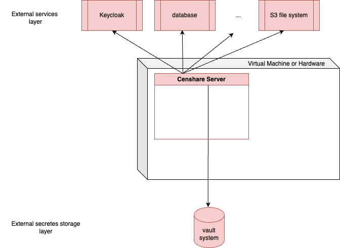 cs-server-store-secrets-architecture-vault-setup.png