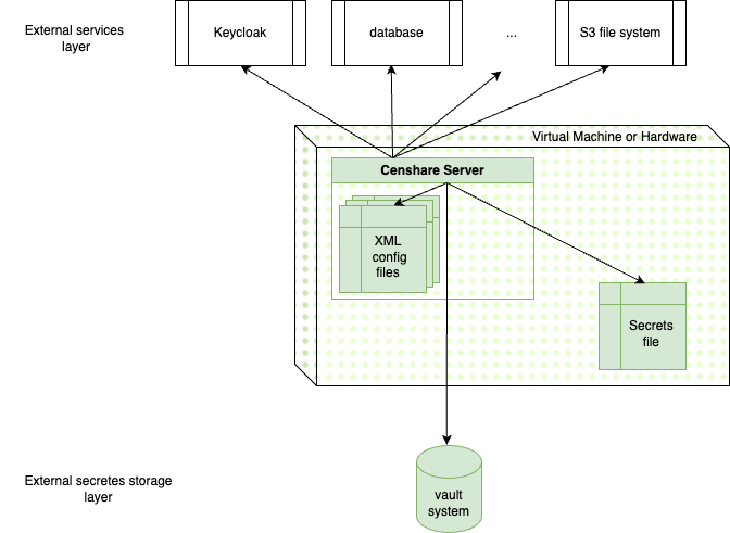 cs-server-store-secrets-architecture-Manage secrets classic.png