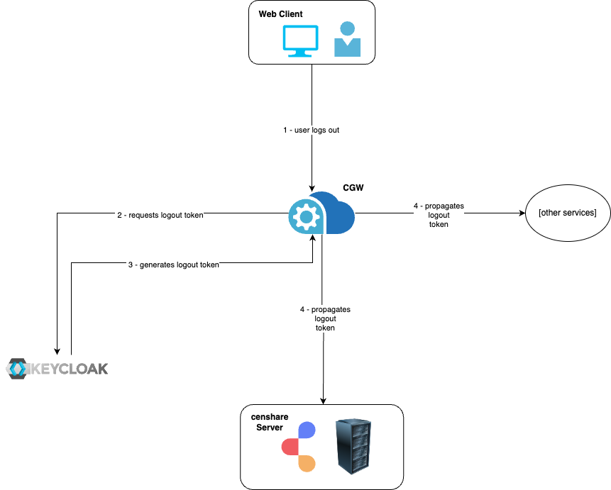 session-handling-backchannel-logout-propagation.drawio.png