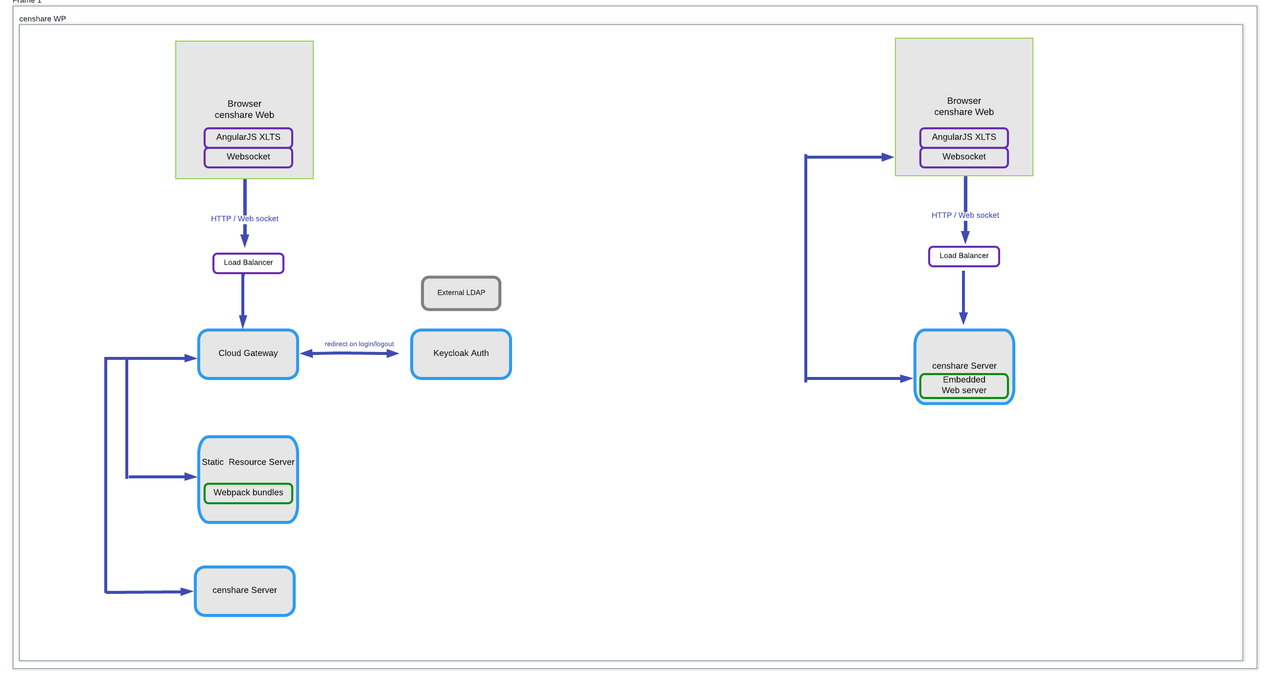 csWP + Keycloak architecture (6).png
