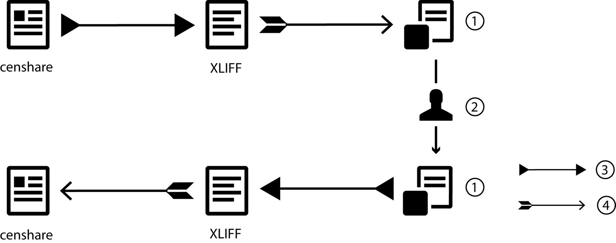 (Docu Admin) XLIFF_Translation_process.jpg