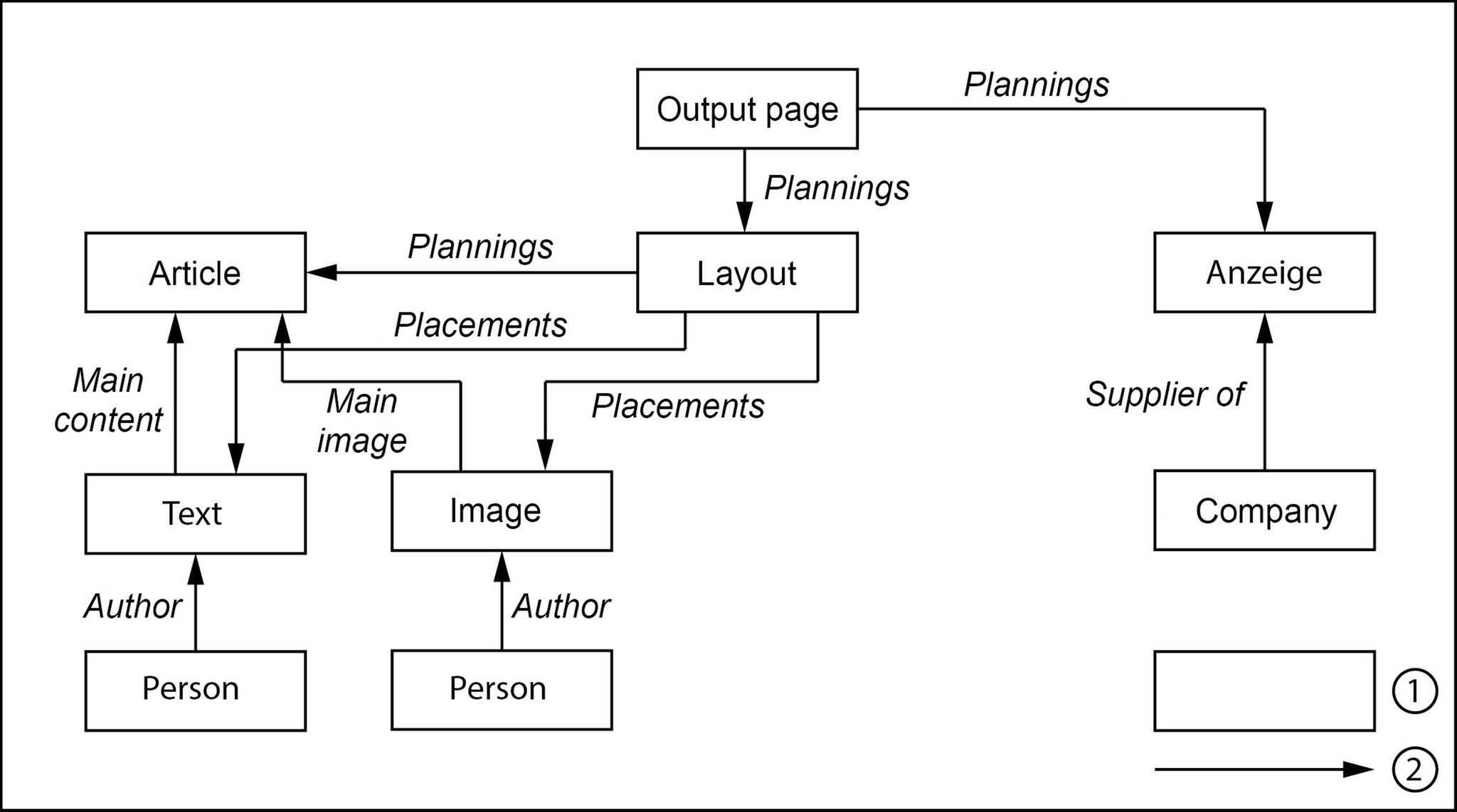 (Docu User) sketch_asset_structure_example_DE.png_2612125.jpg