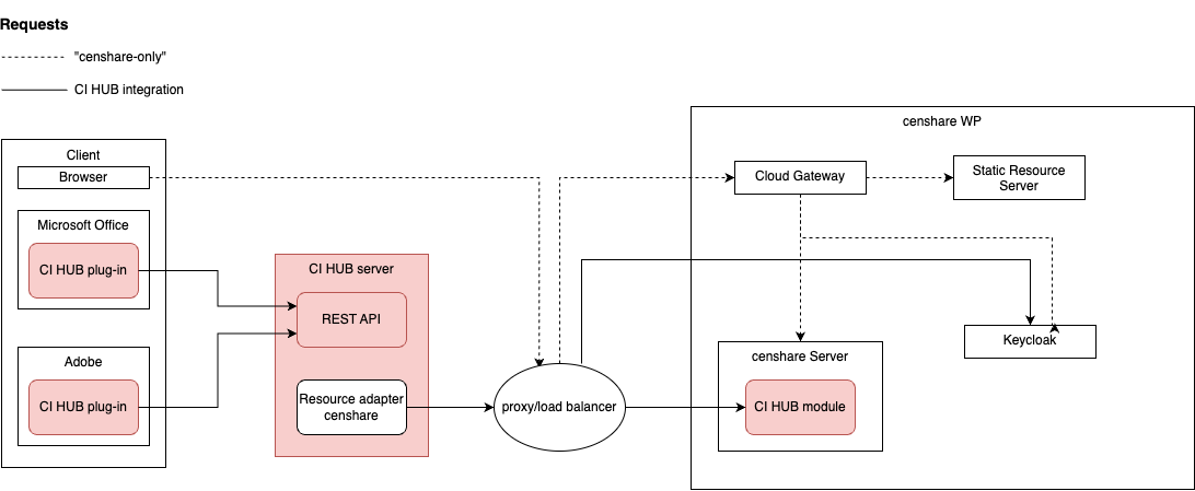 ci-hub-integration.drawio.png
