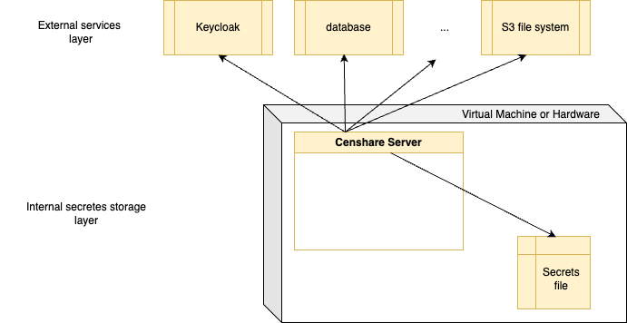 cs-server-store-secrets-architecture-Secrets-setup.png
