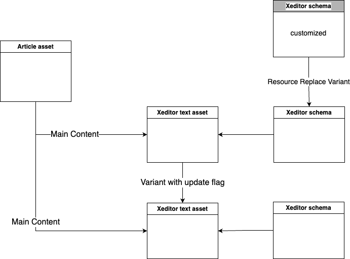 Xeditor-asset-schema-RRV.png