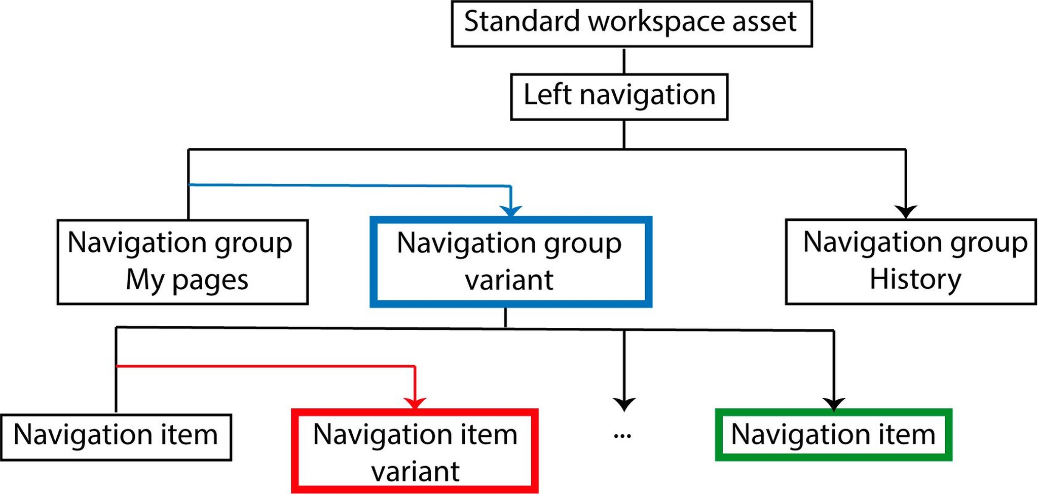 (Docu Admin) Adapting left navigation structure.jpg