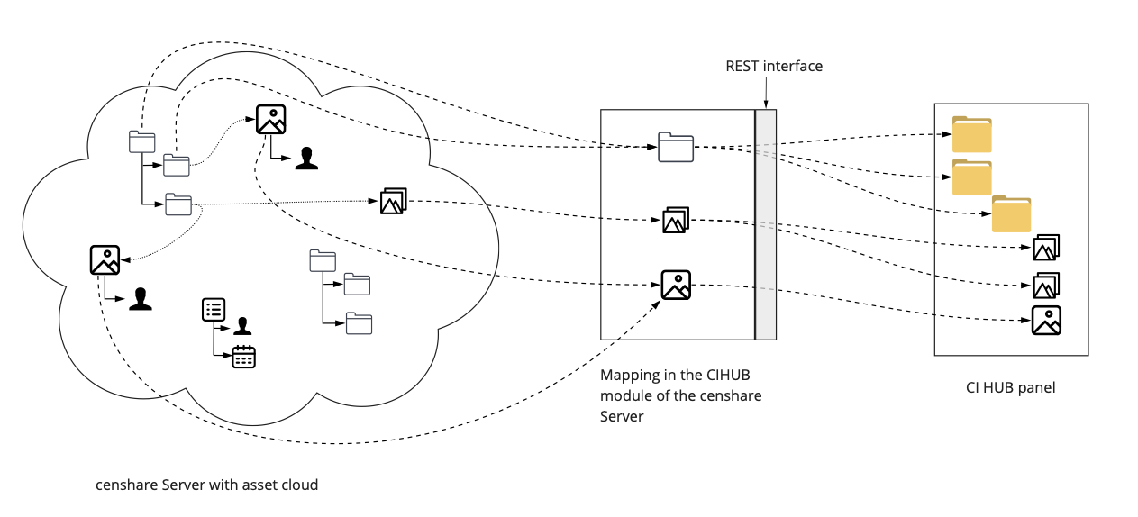 Mapping censhare Server to CIHUB module.png