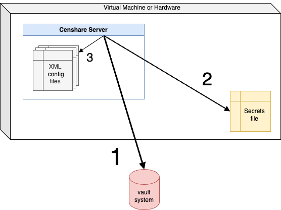 cs-server-store-secrets-architecture-secrets-hierarchy.png